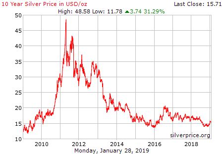 silver price chart 30 years|silver prices chart past monthly.